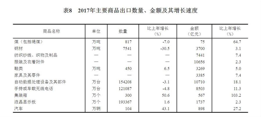 （图表）[两会·2017年统计公报]表8：2017年主要商品出口数量、金额及其增长速度