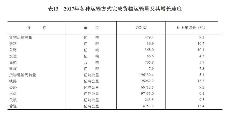 （图表）[两会·2017年统计公报]表13：2017年各种运输方式完成货物运输量及其增长速度