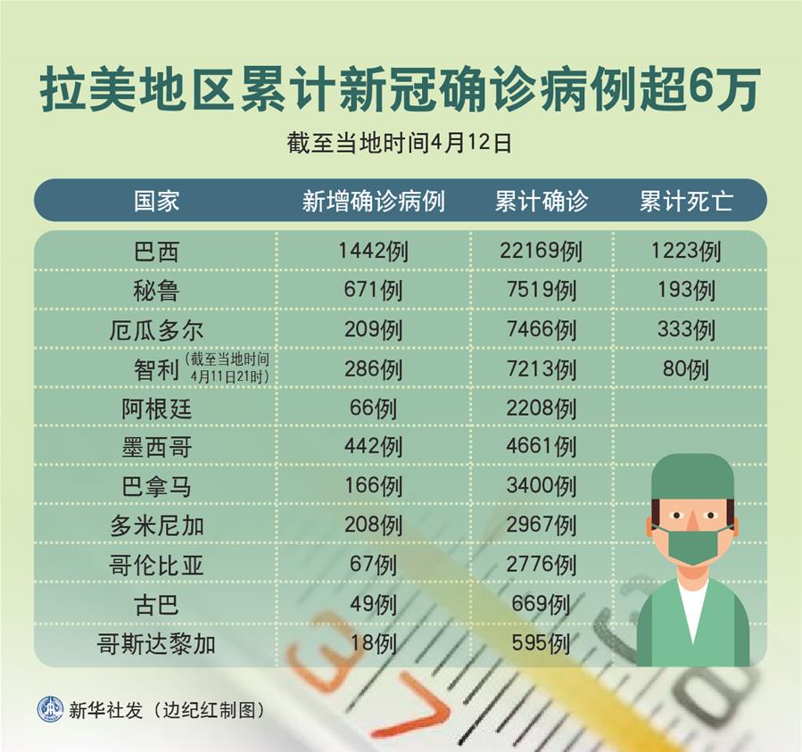 （图表）［国际疫情］拉美地区累计新冠确诊病例超6万