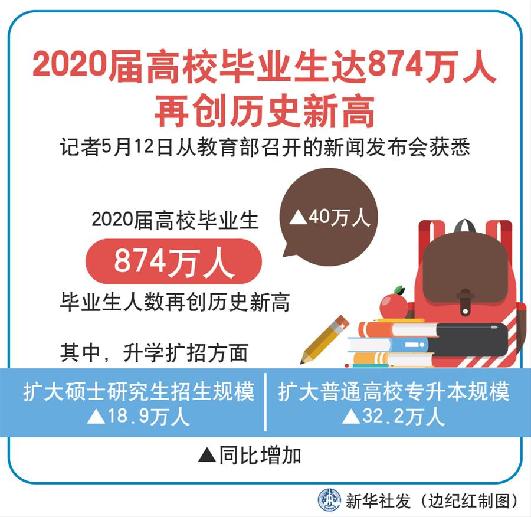 （图表）［教育］2020届高校毕业生达874万人再创历史新高