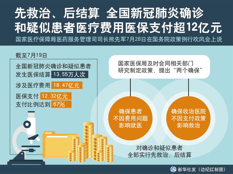 （图表）［国务院政策例行吹风会］先救治、后结算 全国新冠肺炎确诊和疑似患者医疗费用医保支付超12亿元