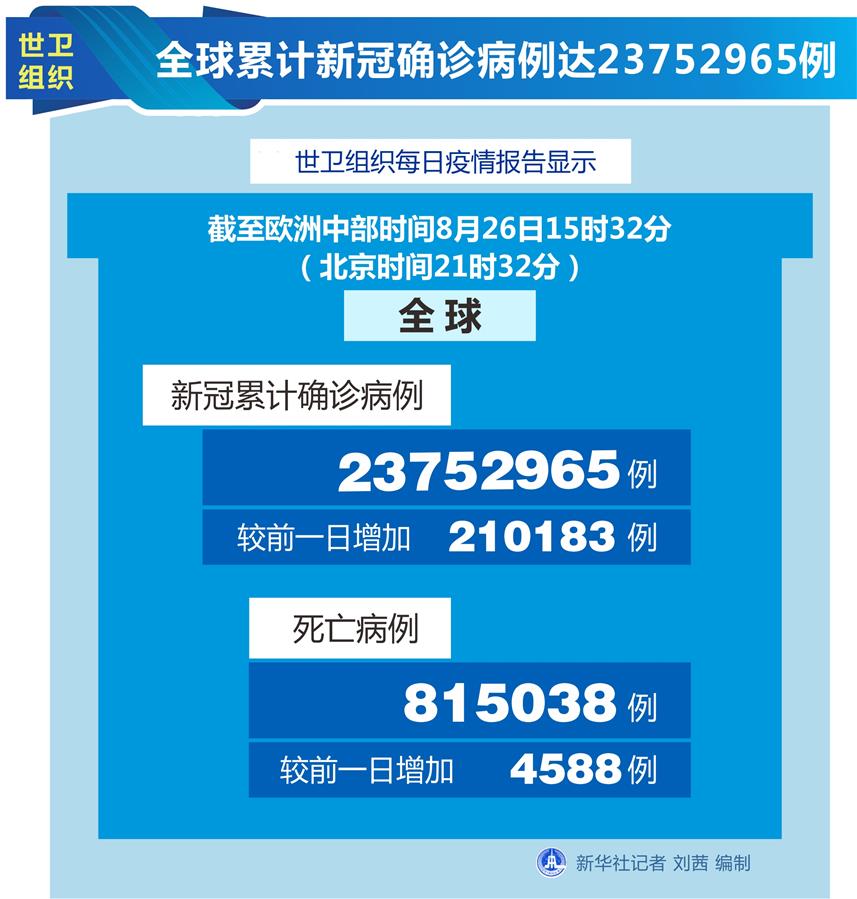 （图表）［国际疫情］世卫组织：全球累计新冠确诊病例达23752965例