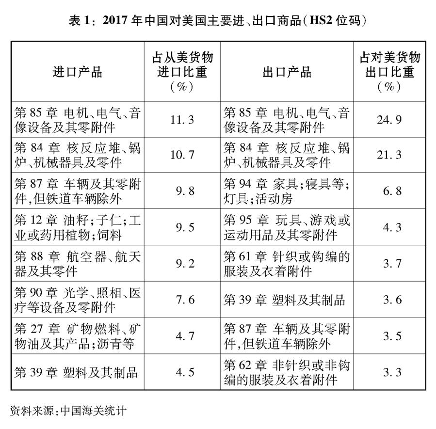 （图表）[“中美经贸摩擦”白皮书]表1：2017年中国对美国主要进、出口商品（HS2位码）