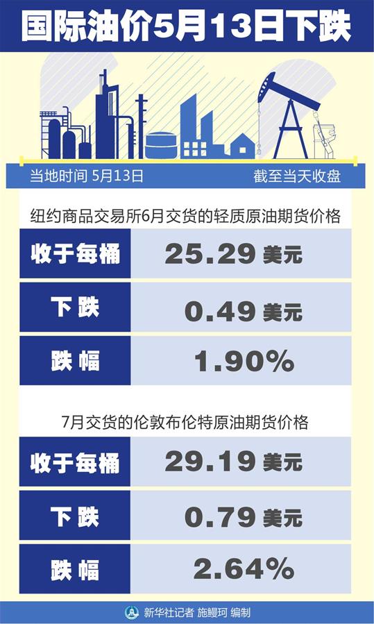 （图表）［财经·行情］国际油价5月13日下跌